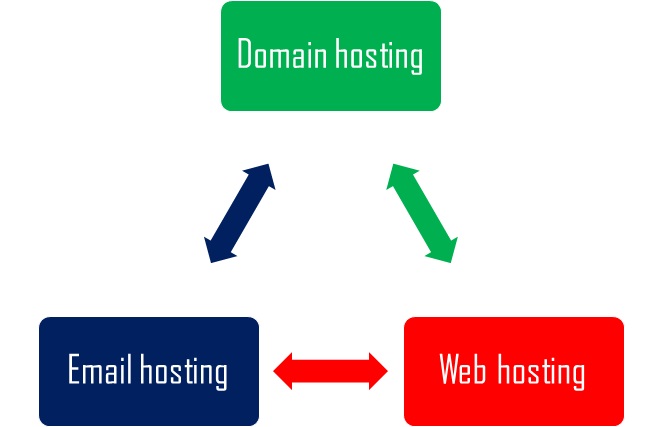 Hosting and Emails